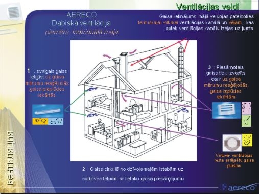 Естественные вентиляционные системы AERECO